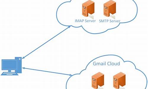 SMTP和IMAP：邮件传输协议的核心