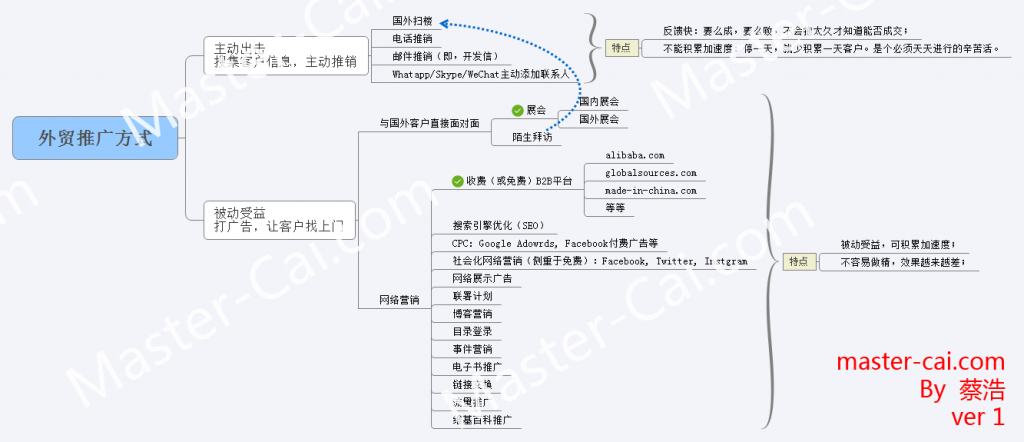 N种外贸推广方式及简单分析
