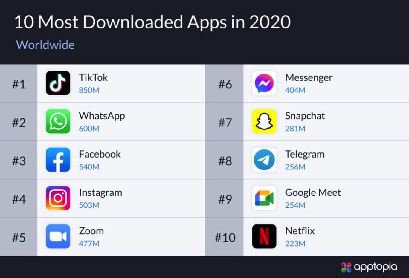 图8:2020年下载量最多的APP