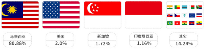 马来西亚本土电商Lelong如何开店?Lelong开店费用详解 马来西亚本土电商Lelong如何开店?Lelong开店费用详解