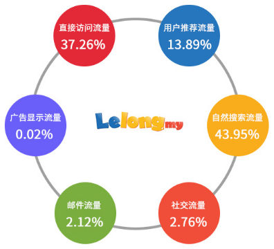 马来西亚本土电商Lelong如何开店?Lelong开店费用详解 马来西亚本土电商Lelong如何开店?Lelong开店费用详解