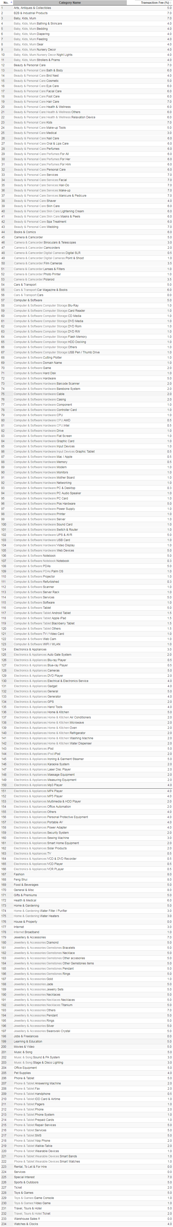 马来西亚本土电商Lelong如何开店?Lelong开店费用详解 马来西亚本土电商Lelong如何开店?Lelong开店费用详解