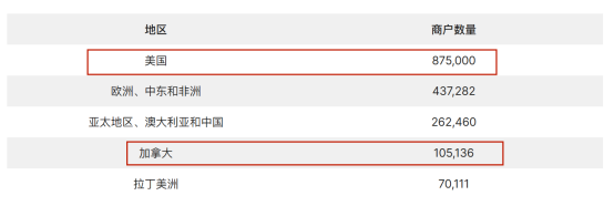 哪个地区的商家用Shopify最多？新手要如何选择？