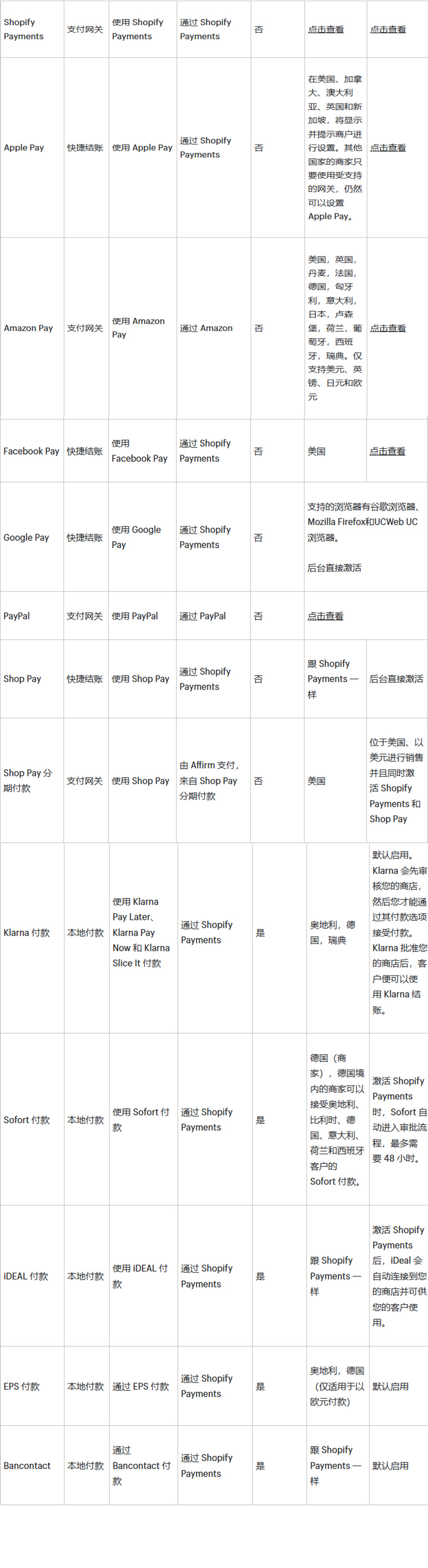 Shopify Payments申请条件有哪些？常见问题？速看！