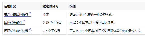 Shopify运输承运人和示例费率介绍:2019USPS国内和国际承运人费率的详细