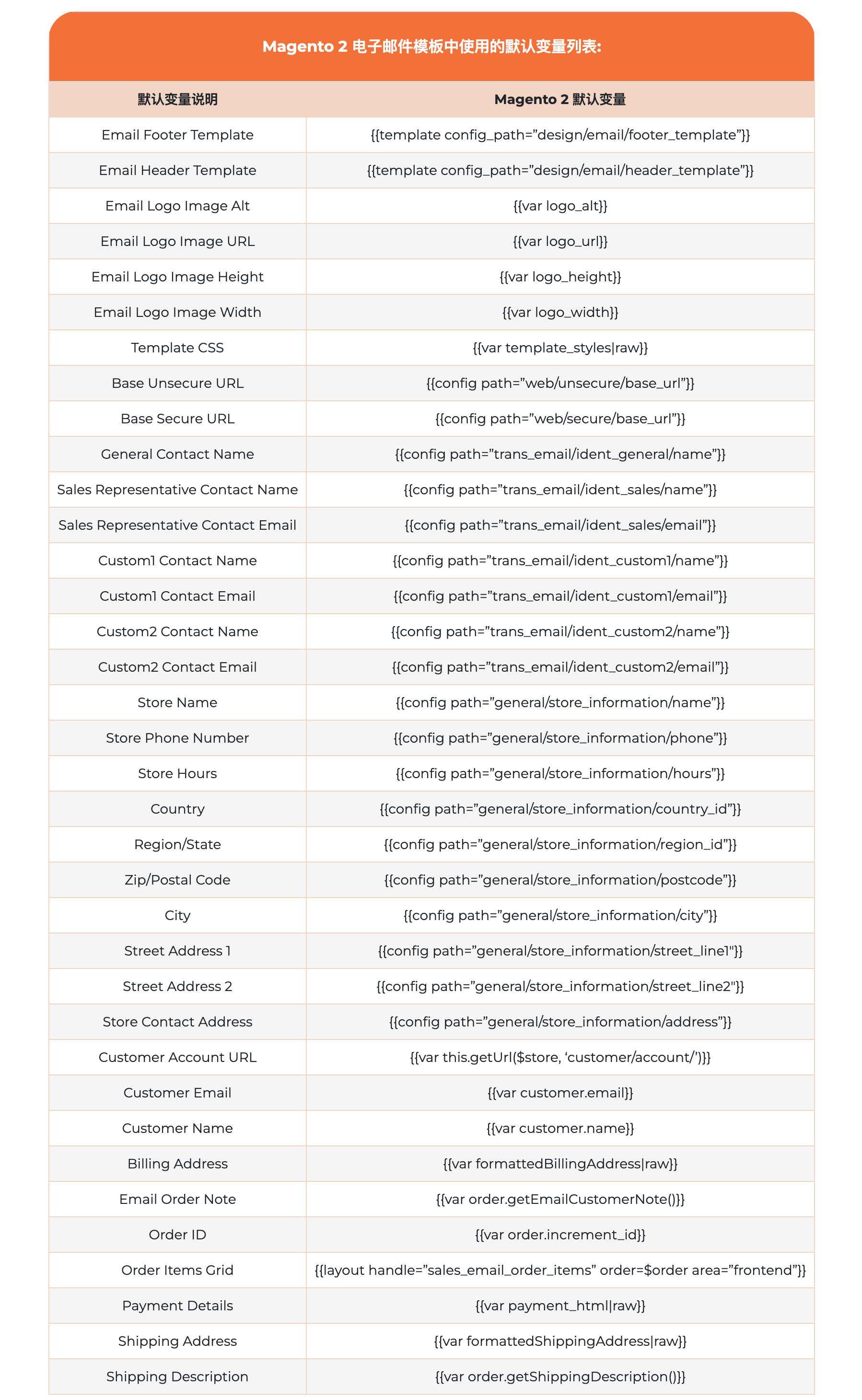 Magento 2 电子邮件模板中使用的默认变量的完整列表