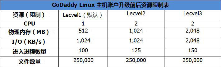 资源限制