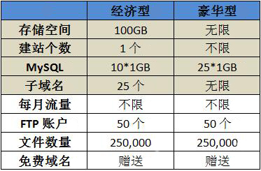 GoDaddy豪华和经济型虚拟主机有什么区别