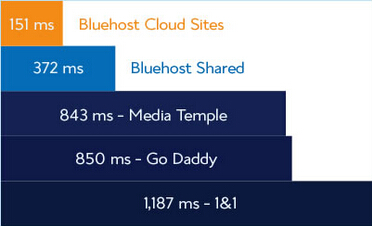 BlueHost云虚拟主机支持CDN加速吗？