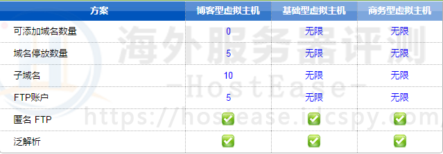 简述HostEase虚拟主机高性价比优势