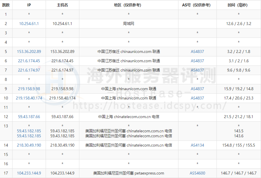 联通去程路由器追踪测试 