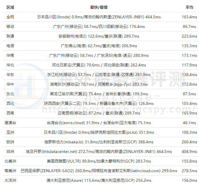 全国PING值延迟测试
