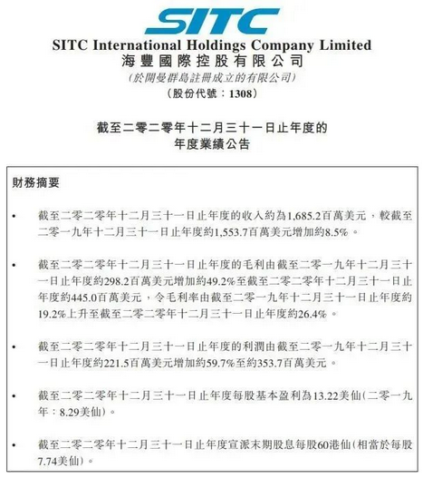 国际海运,这家船公司2020年利润增长近60%!