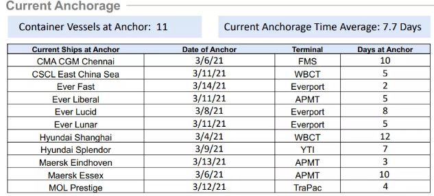 好消息!美西港口不拥堵了!集装箱船少了一半!联盟出绝招!