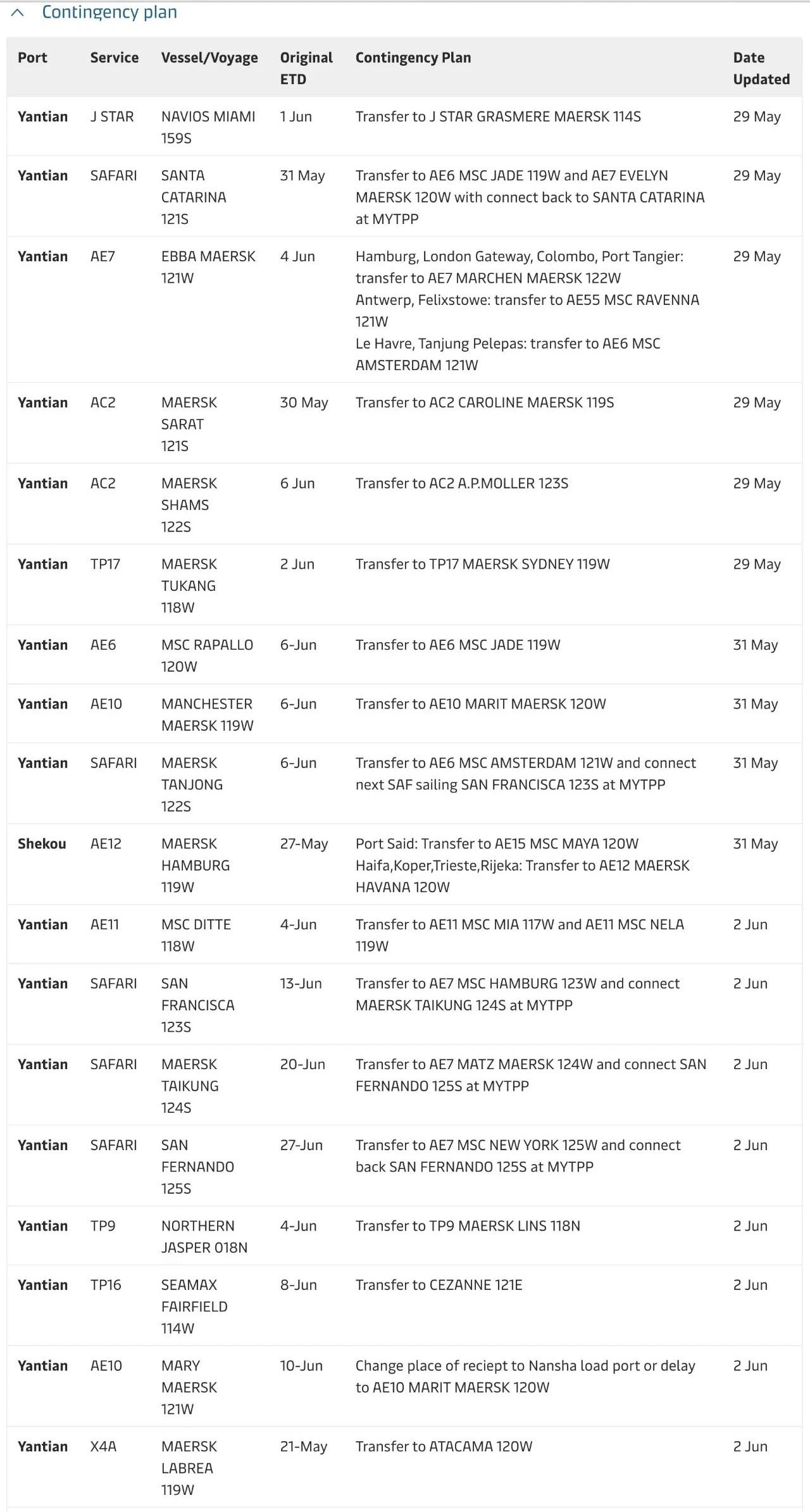 华南港大拥堵!国际海运船公司集体跳港挂靠上海港、香港港!