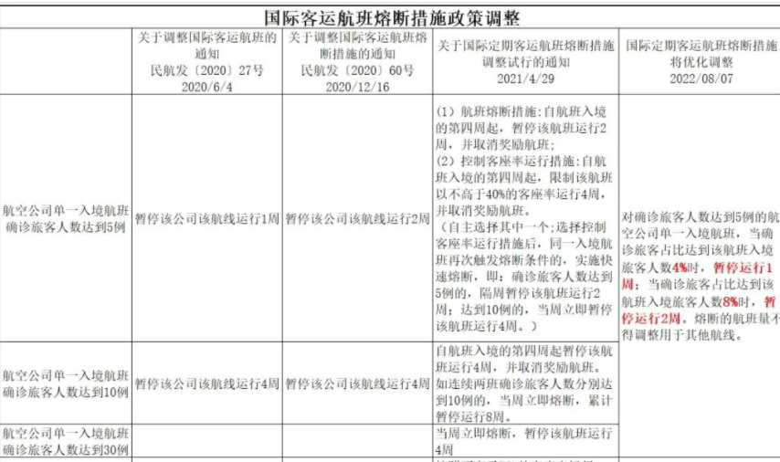 国际空运航班恢复！ 民航局:门槛放宽！