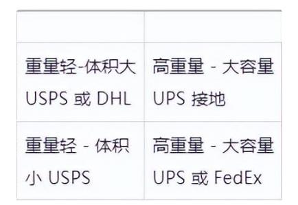 DHL - FedEx -UPS 三大国际快递比较分析（哪家航运公司最适合您的业务需求）