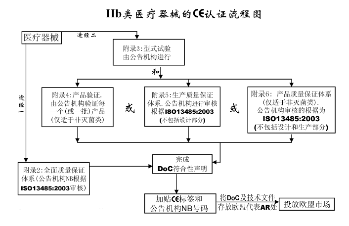 IIb类医疗器械的CE认证流程图