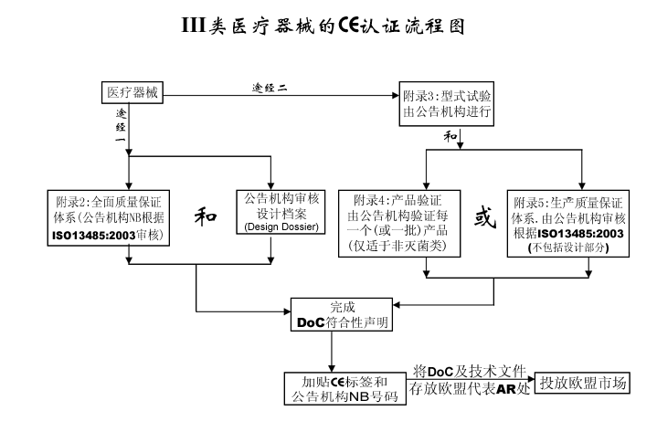 福利:最新III类医疗器械CE认证流程图来啦!