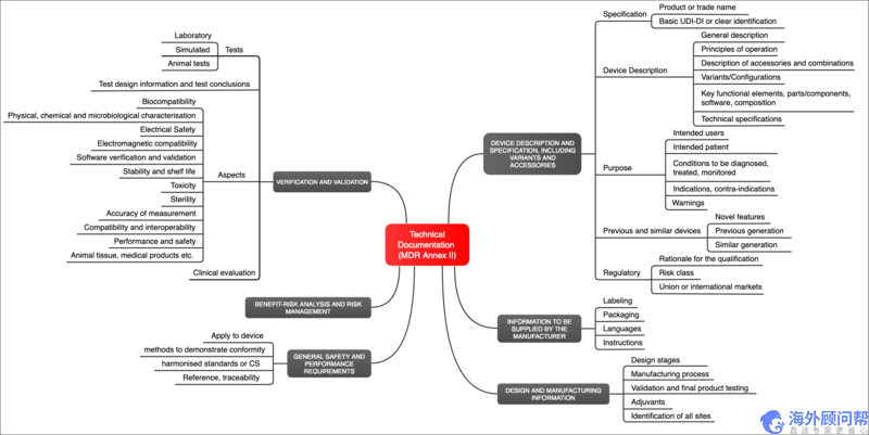 医疗器械技术文件包括哪些?