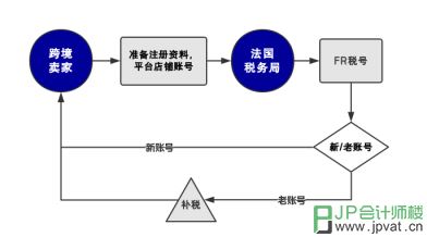 亚马逊法国站VAT如何申请?现在有没有限制发货？