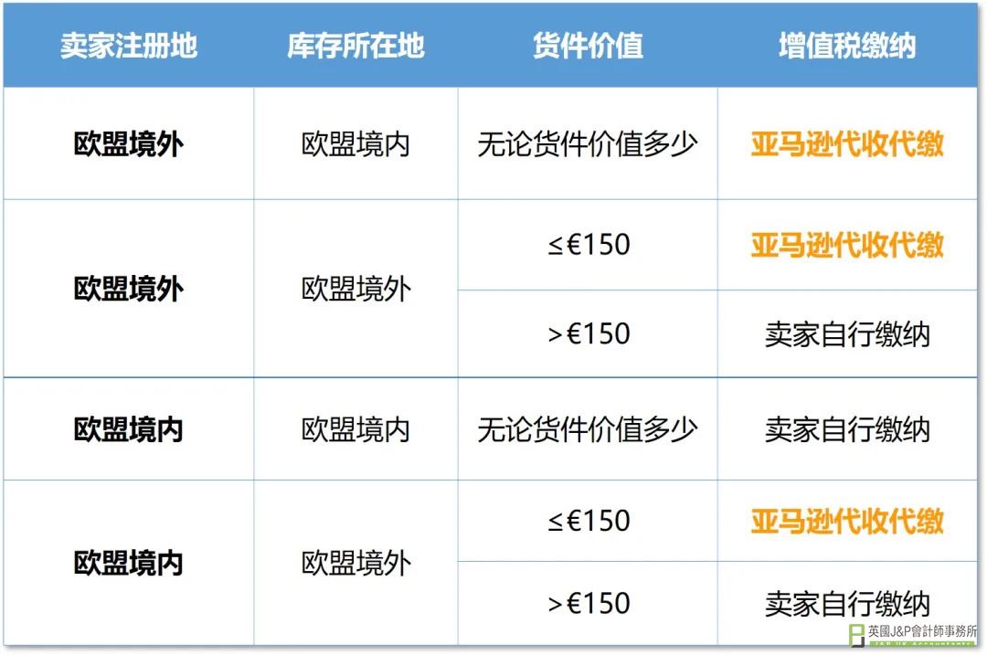 2021年亚马逊欧洲站VAT增值税变更，卖家如何应对？
