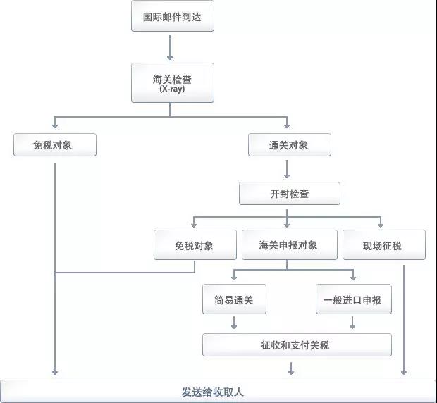 一文详解什么是国际邮件通关？