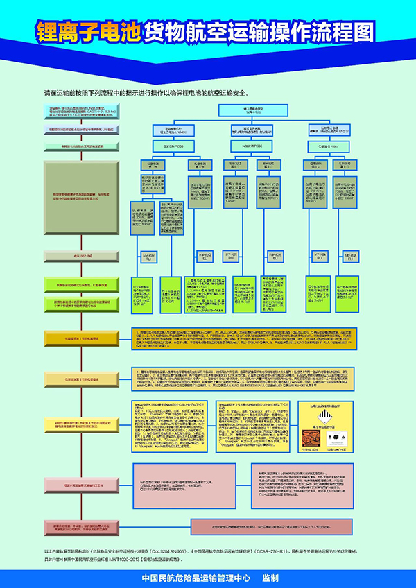 史上最权威：锂离子电池货物航空运输操作流程图！