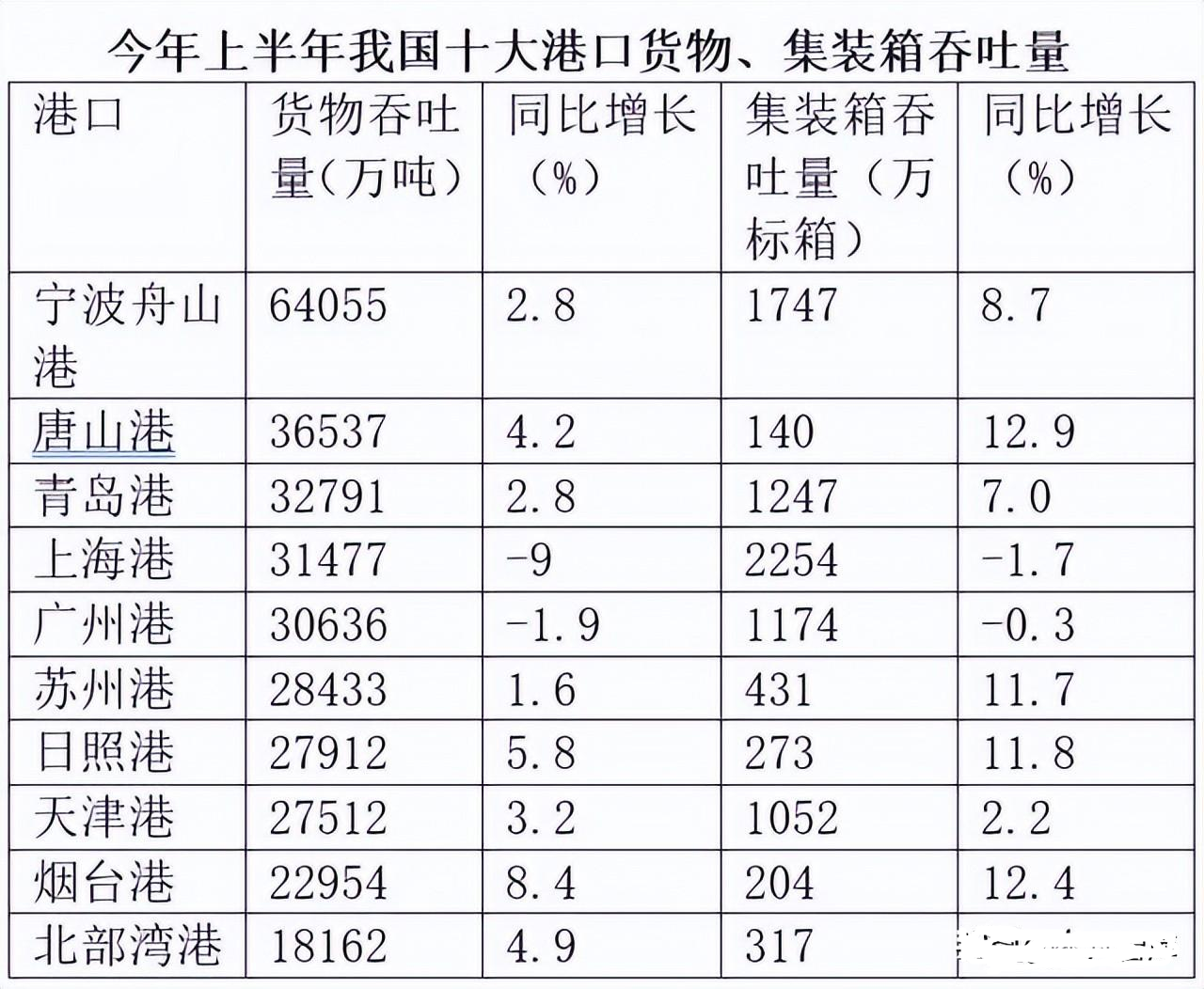 青岛港口是中国第几大海运港口（2022年中国十大港口排名）