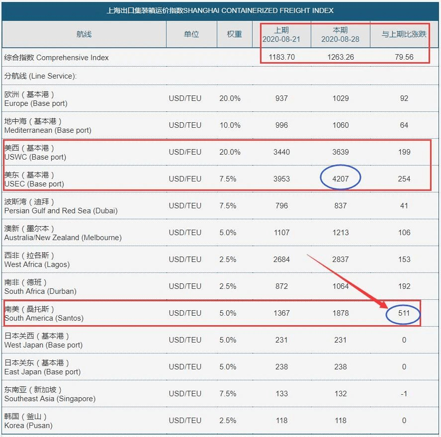 欧线货量缩减,最新运价走势!