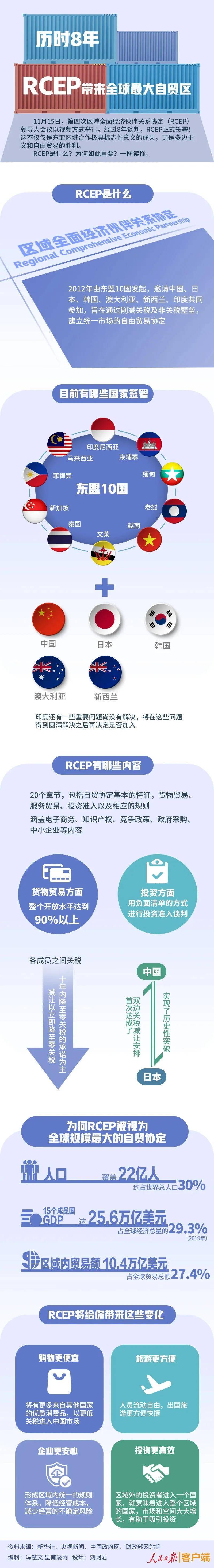 15国签署RCEP,全球规模最大自贸协定达成!