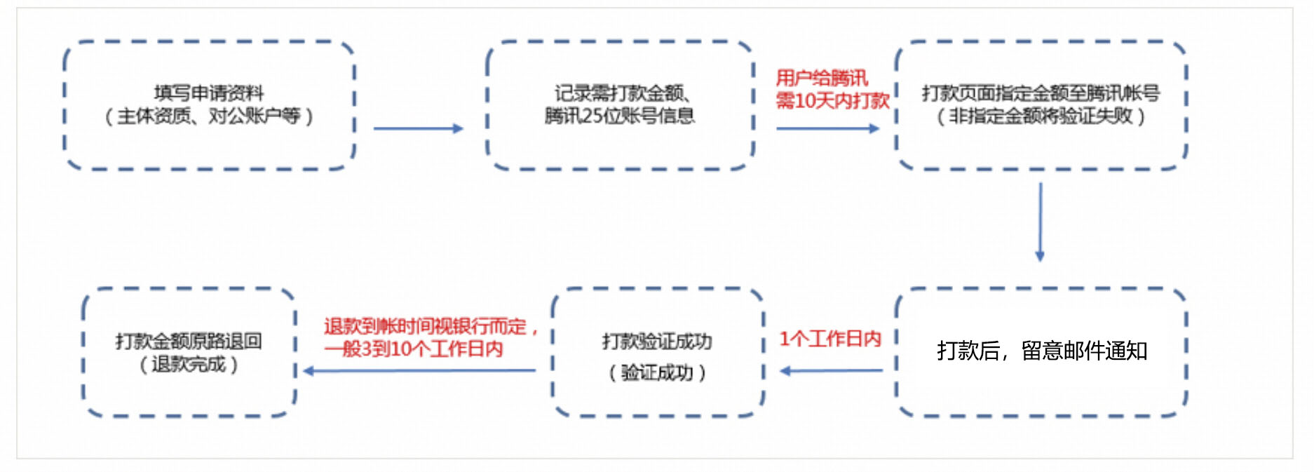 什么是支付验证