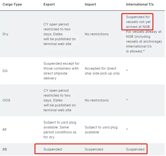 梅山码头关闭，船公司宣布跳港改道上海，受影响的航名航次汇总