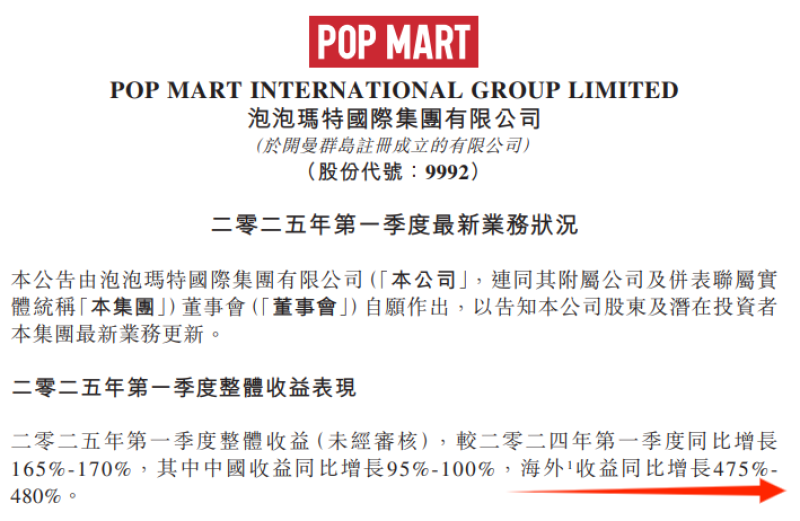 泡泡玛特出海发财了,一季度营收暴涨480%