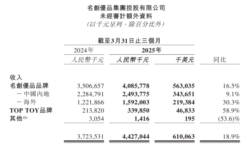 名创优品在海外卖爆，一季度营收大涨30%