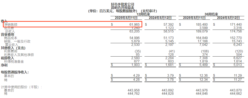 Costco营收大涨，三个月净赚上百亿