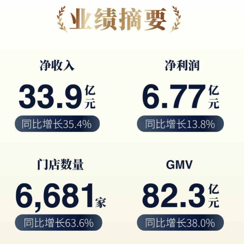 霸王茶姬上市业绩首秀，三个月净赚超6亿，出海很成功