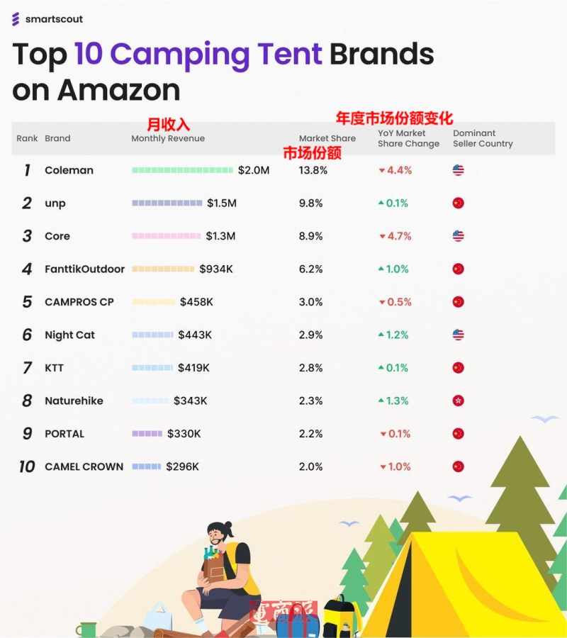 国产帐篷在亚马逊卖爆,头部卖家月入百万美金