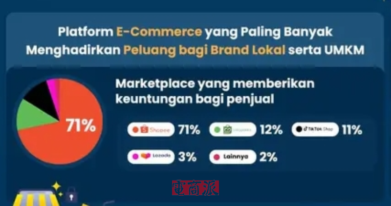 印尼超六成卖家首选Shopee,霸主地位稳固