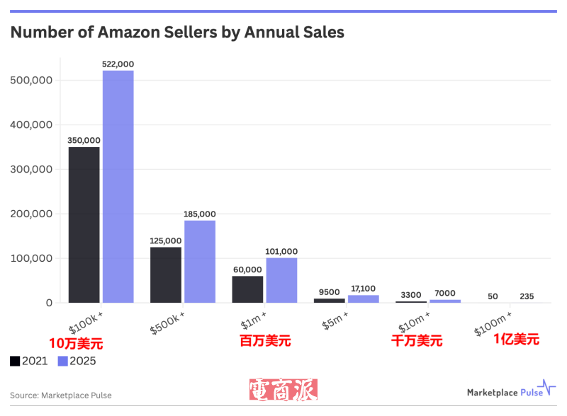 10万卖家冲进亚马逊头部，年入百万美金
