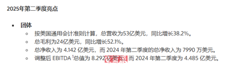 Shopee二季度业绩亮眼,每月成交10亿订单
