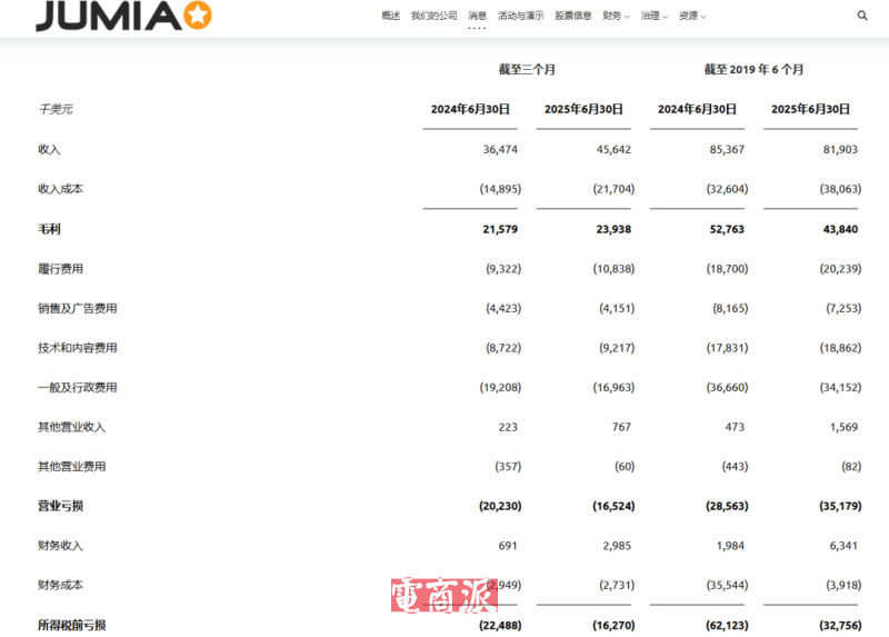 Jumia二季度财报亮眼，营收增长亏损收窄