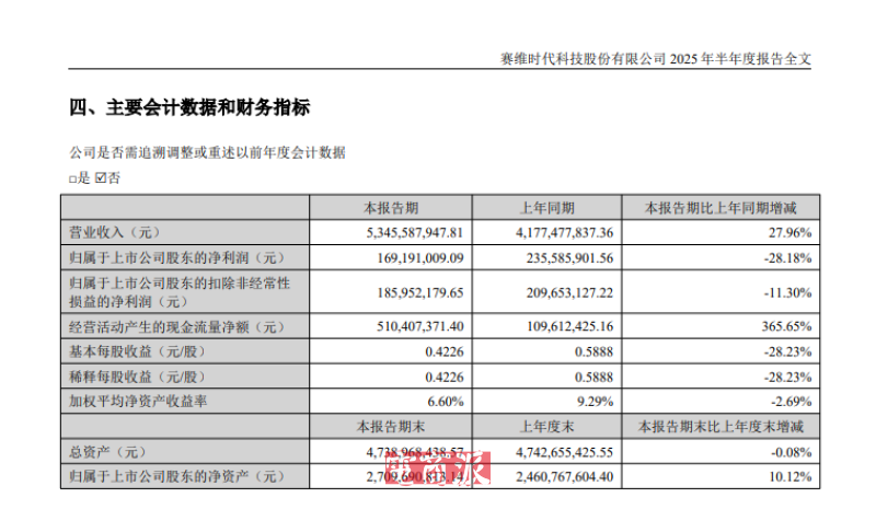 赛维时代上半年归母净利润同比下降28.18%