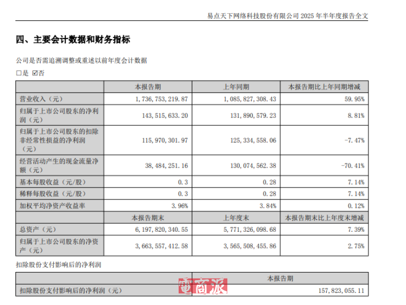 易点天下上半年收入17.37亿元 同比增长59.95%