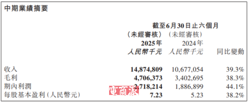 蜜雪冰城上市财报首秀,净利润大涨44%