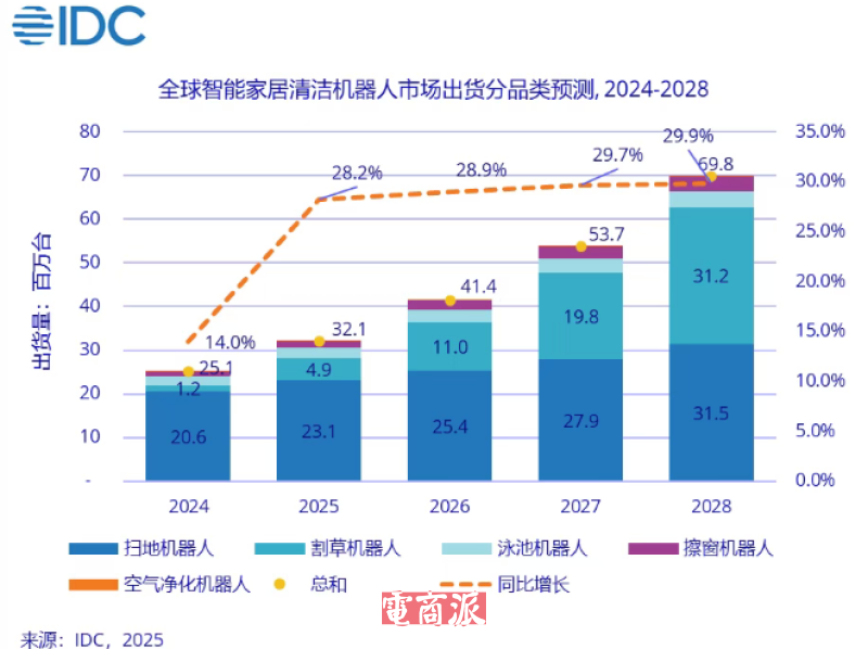 全球扫地机器人出货量暴涨,石头科技霸榜第一