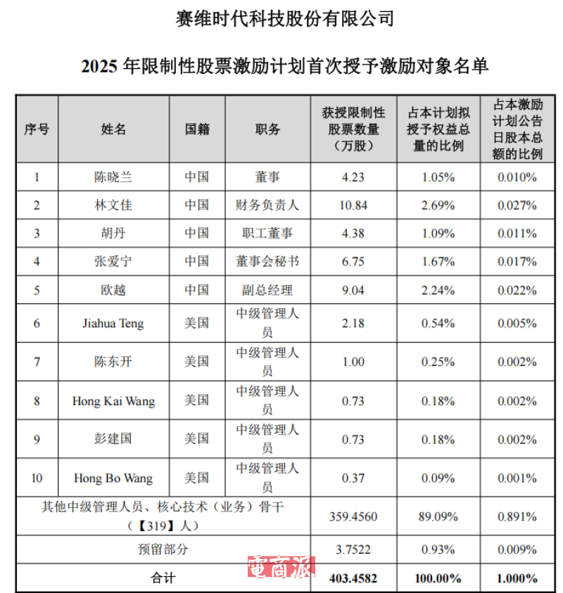 赛维时代给员工发钱,一出手就是4400万