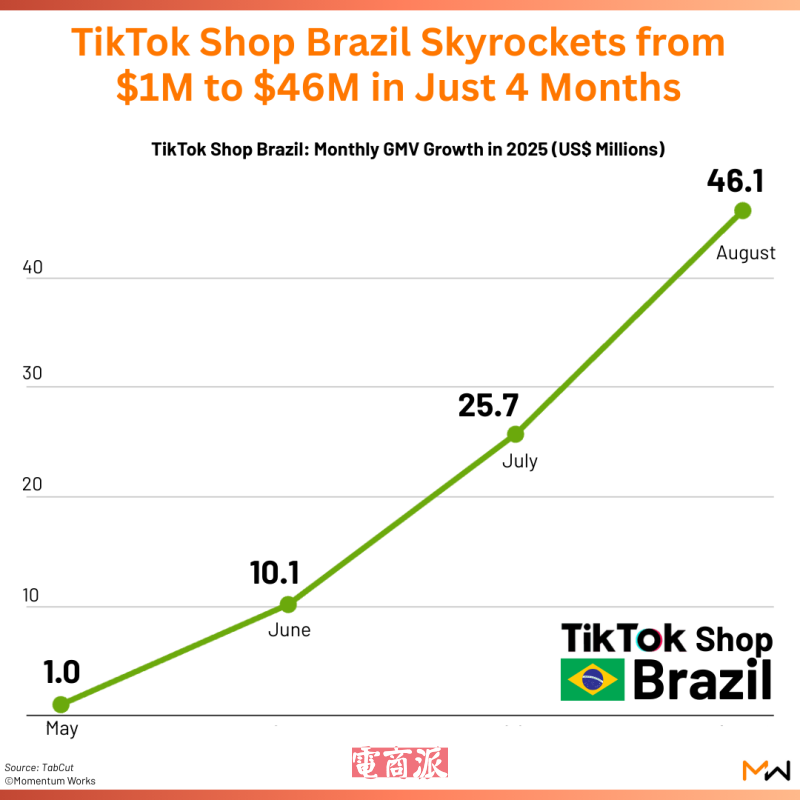 TikTok Shop巴西站业绩大爆,8月GMV破4600万美元