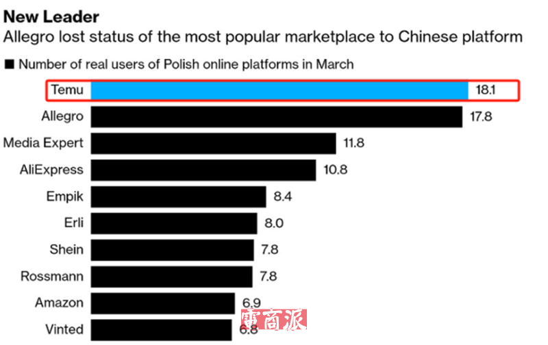Temu强势突围，8月波兰用户数稳居第一