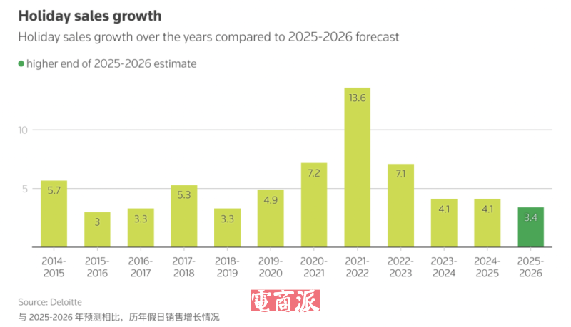 美国假日季电商销售额稳步增长，价格成卖家破局关键
